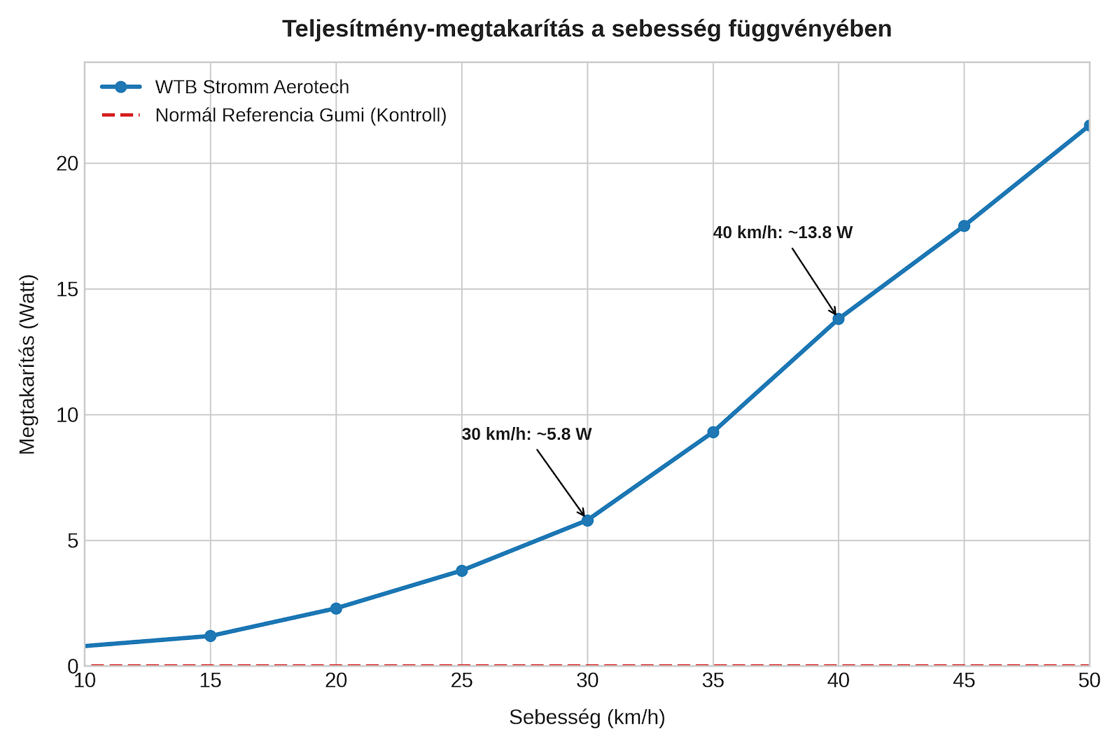 WTB Stromm Aerotech teljesítmény megtakarítási diagramm
